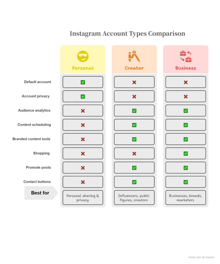 Account types on Instagram